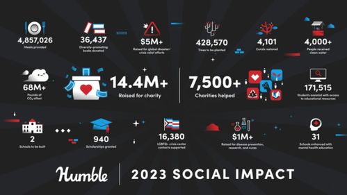 慈善與商業的完美結合 Humble Bundle如何通過游戲銷售籌集2.5億美元善款